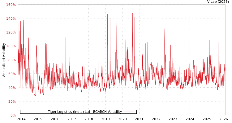 graph of Tiger Logistics (India) Ltd EGARCH
