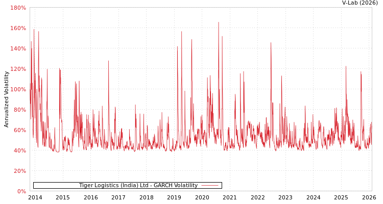 graph of Tiger Logistics (India) Ltd GARCH