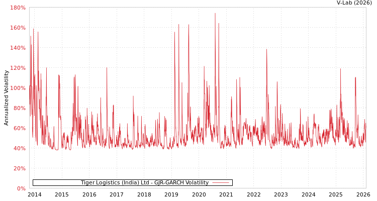 graph of Tiger Logistics (India) Ltd GJR-GARCH