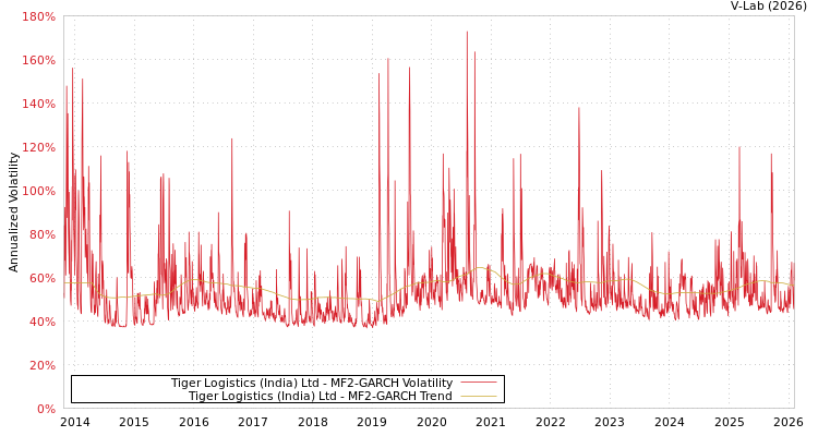 graph of Tiger Logistics (India) Ltd MF2-GARCH