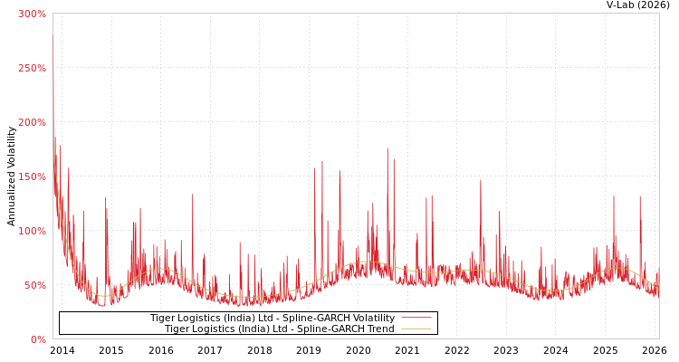 graph of Tiger Logistics (India) Ltd SGARCH