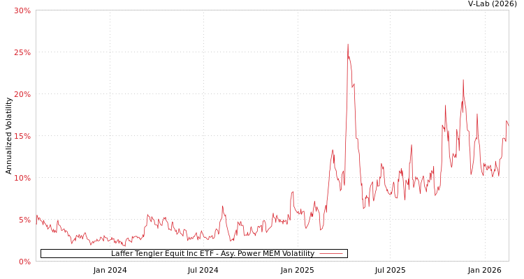 graph of Laffer Tengler Equit Inc ETF APMEM