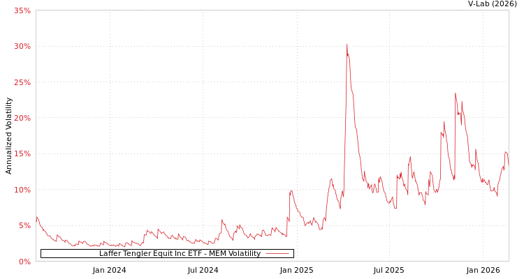 graph of Laffer Tengler Equit Inc ETF MEM