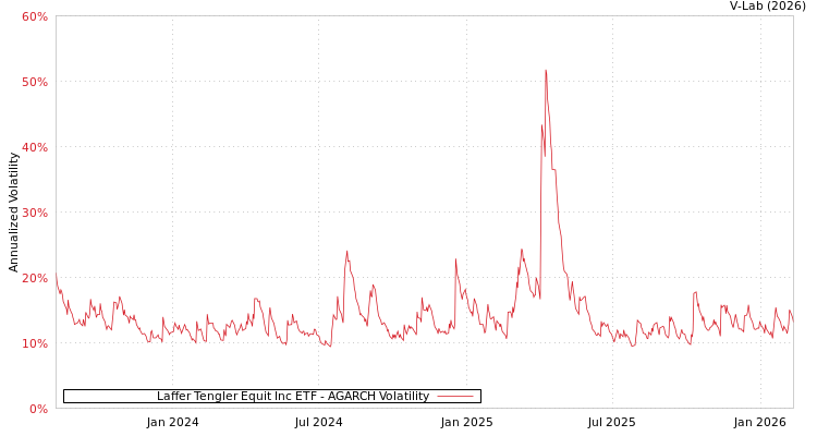 graph of Laffer Tengler Equit Inc ETF AGARCH