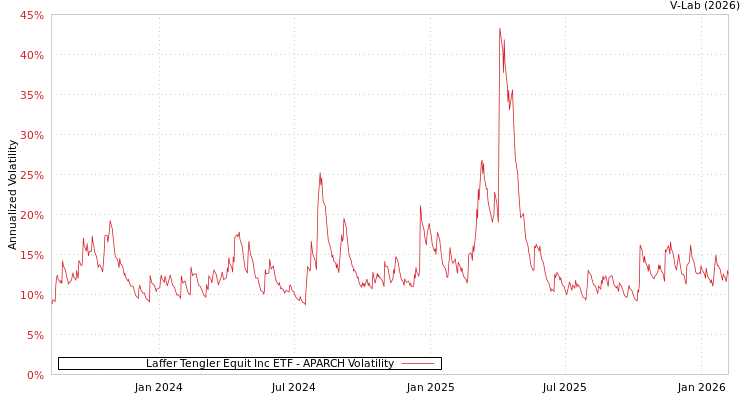 graph of Laffer Tengler Equit Inc ETF APARCH