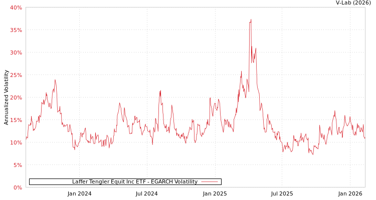 graph of Laffer Tengler Equit Inc ETF EGARCH