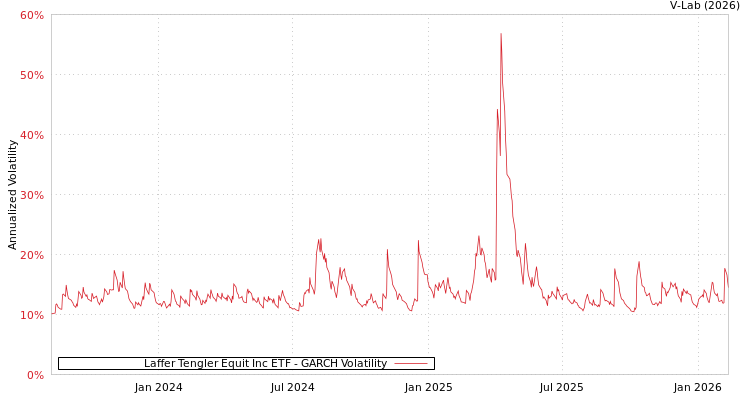 graph of Laffer Tengler Equit Inc ETF GARCH