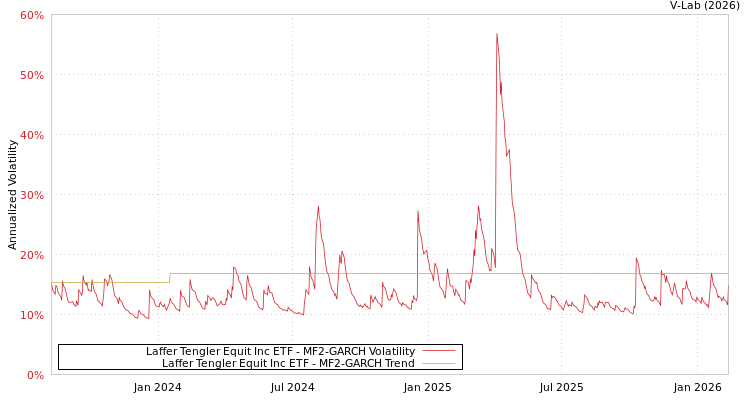 graph of Laffer Tengler Equit Inc ETF MF2-GARCH