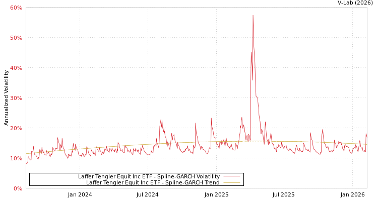 graph of Laffer Tengler Equit Inc ETF SGARCH