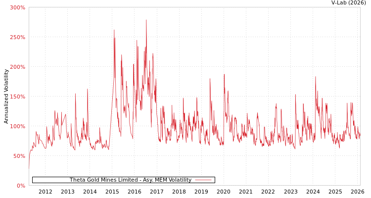 graph of Theta Gold Mines Limited AMEM