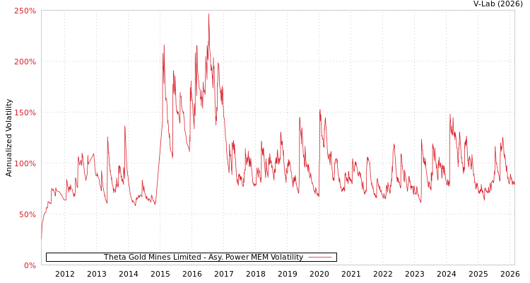 graph of Theta Gold Mines Limited APMEM