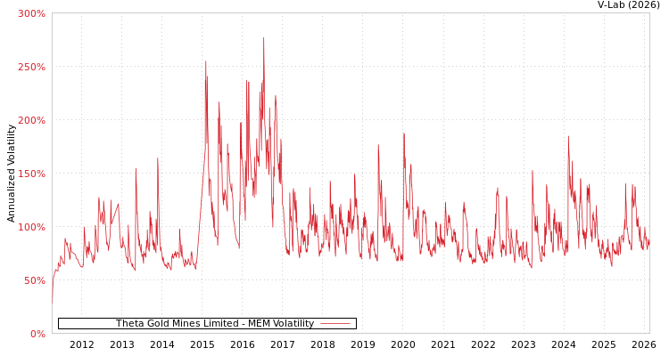 graph of Theta Gold Mines Limited MEM