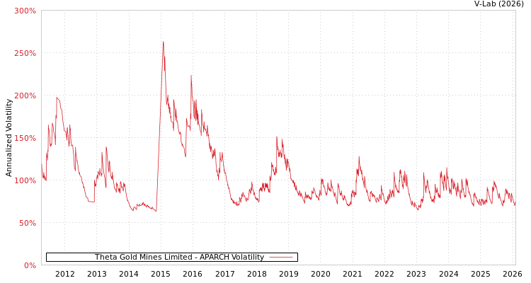 graph of Theta Gold Mines Limited APARCH