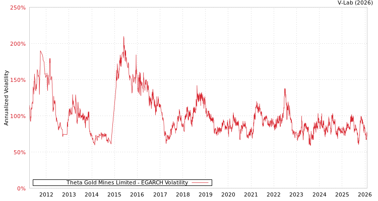 graph of Theta Gold Mines Limited EGARCH