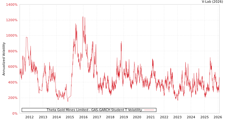 graph of Theta Gold Mines Limited GAS-GARCH-T
