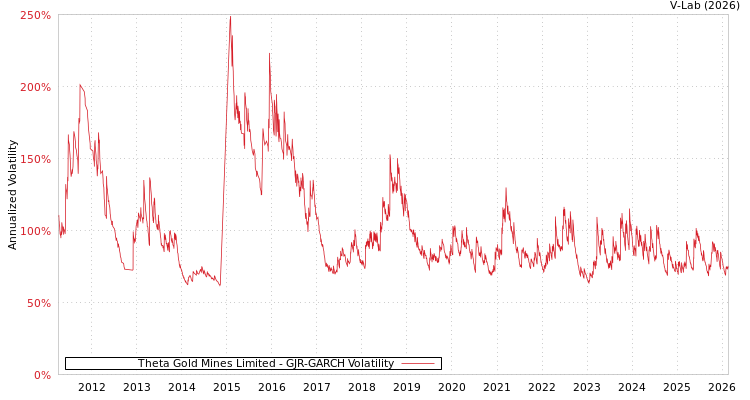 graph of Theta Gold Mines Limited GJR-GARCH