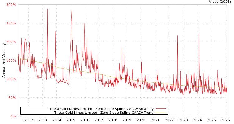 graph of Theta Gold Mines Limited S0GARCH