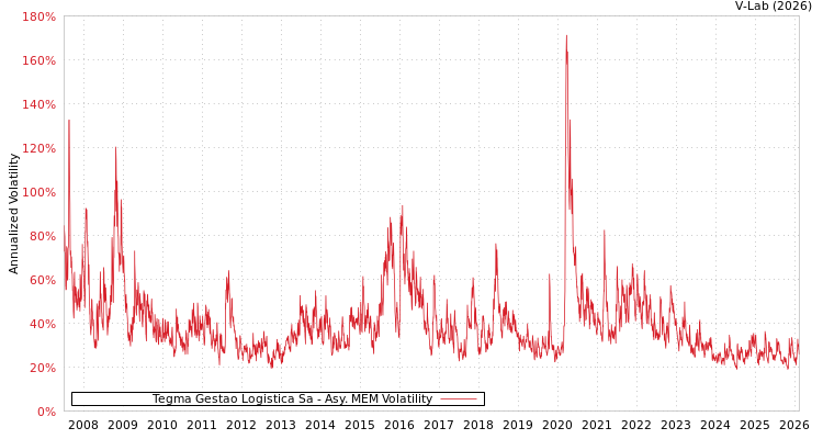 graph of Tegma Gestao Logistica Sa AMEM