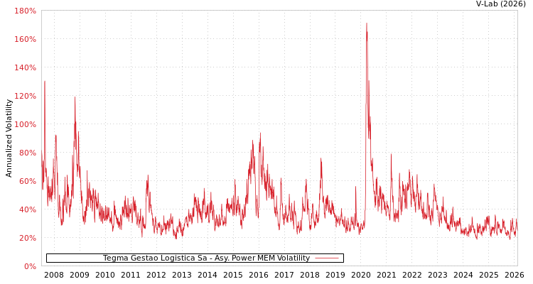 graph of Tegma Gestao Logistica Sa APMEM