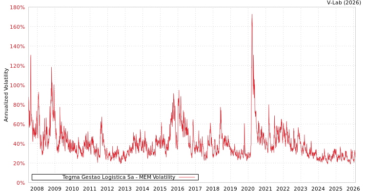 graph of Tegma Gestao Logistica Sa MEM