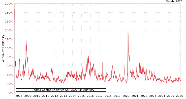 graph of Tegma Gestao Logistica Sa AGARCH