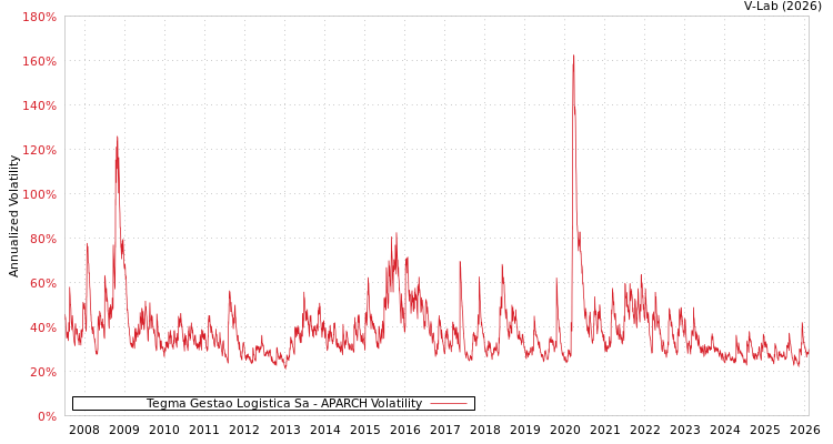 graph of Tegma Gestao Logistica Sa APARCH