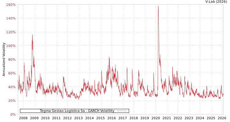 graph of Tegma Gestao Logistica Sa GARCH