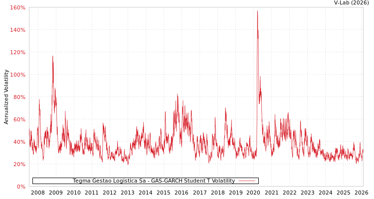 graph of Tegma Gestao Logistica Sa GAS-GARCH-T