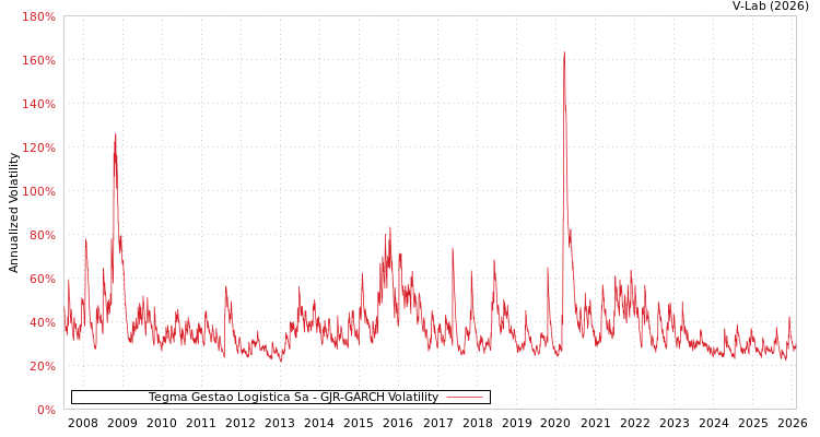 graph of Tegma Gestao Logistica Sa GJR-GARCH