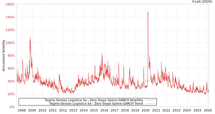 graph of Tegma Gestao Logistica Sa S0GARCH