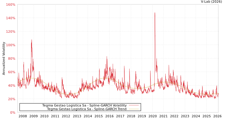 graph of Tegma Gestao Logistica Sa SGARCH