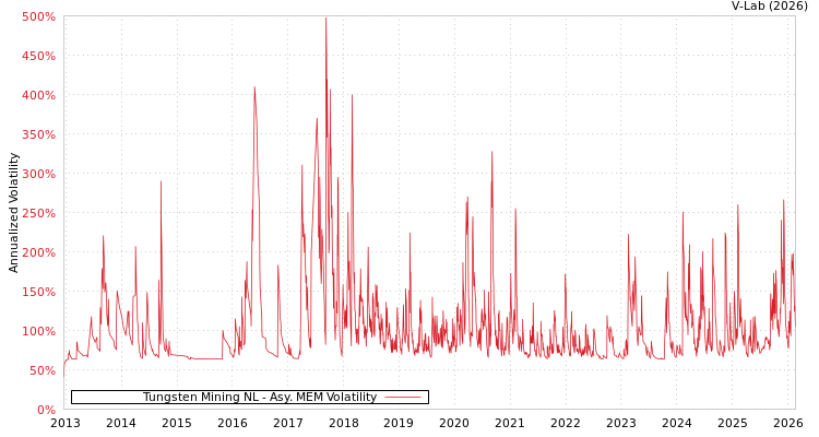 graph of Tungsten Mining NL AMEM
