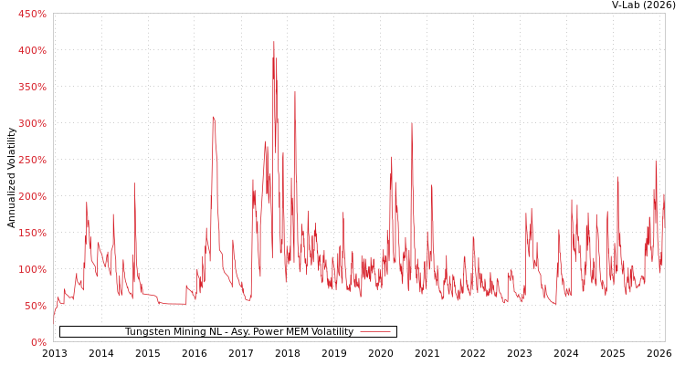 graph of Tungsten Mining NL APMEM