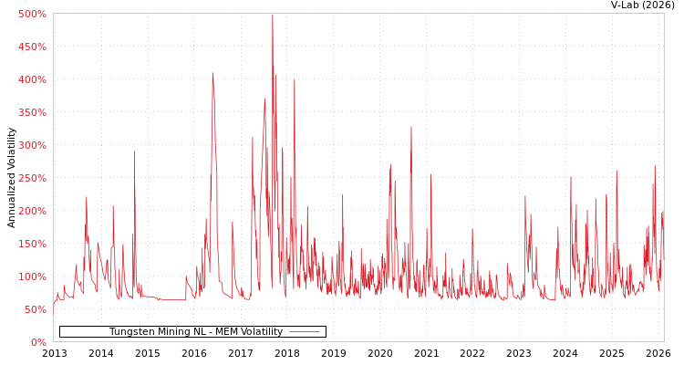 graph of Tungsten Mining NL MEM