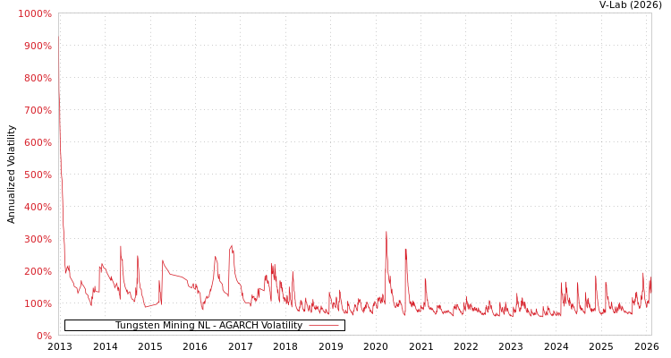 graph of Tungsten Mining NL AGARCH