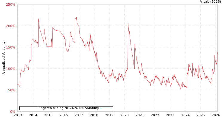 graph of Tungsten Mining NL APARCH