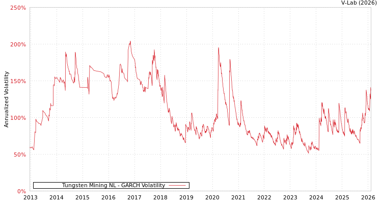 graph of Tungsten Mining NL GARCH