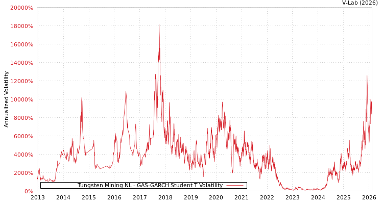 graph of Tungsten Mining NL GAS-GARCH-T