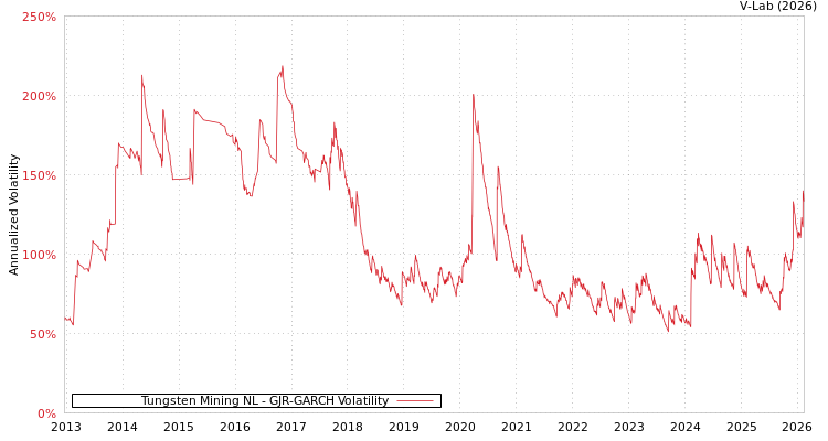 graph of Tungsten Mining NL GJR-GARCH