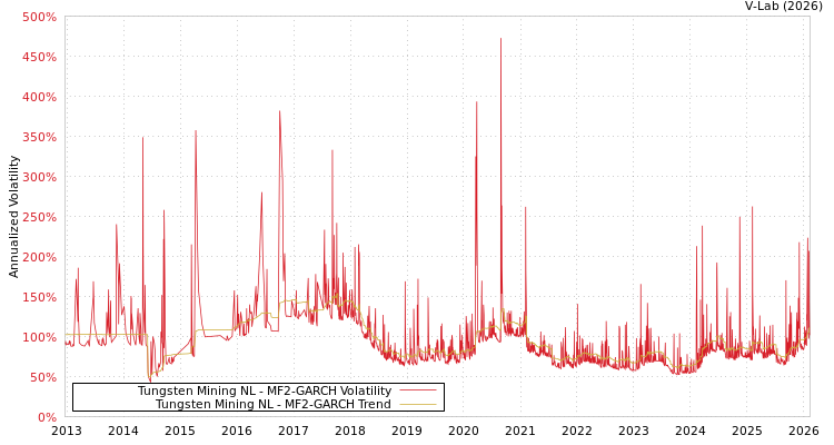 graph of Tungsten Mining NL MF2-GARCH