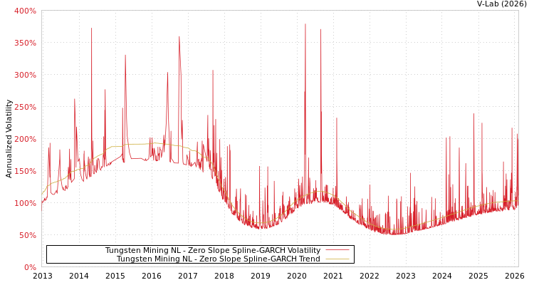 graph of Tungsten Mining NL S0GARCH