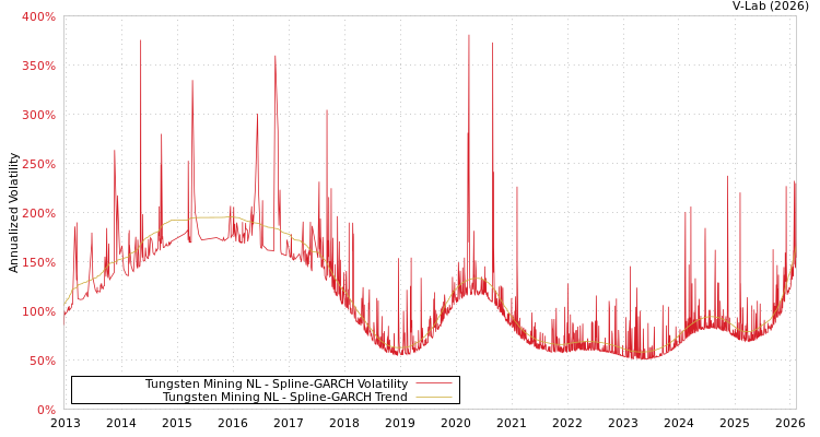 graph of Tungsten Mining NL SGARCH