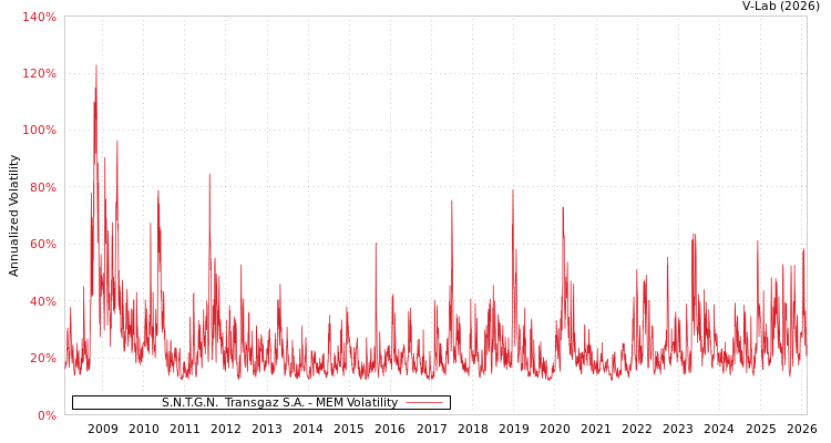 graph of S.N.T.G.N.  Transgaz S.A. MEM