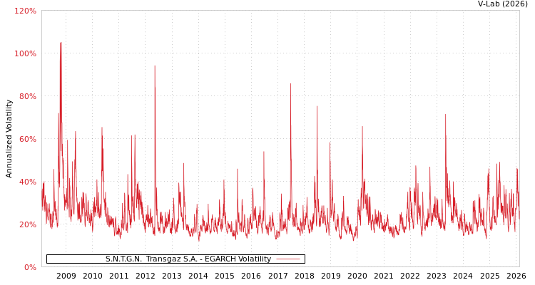 graph of S.N.T.G.N.  Transgaz S.A. EGARCH