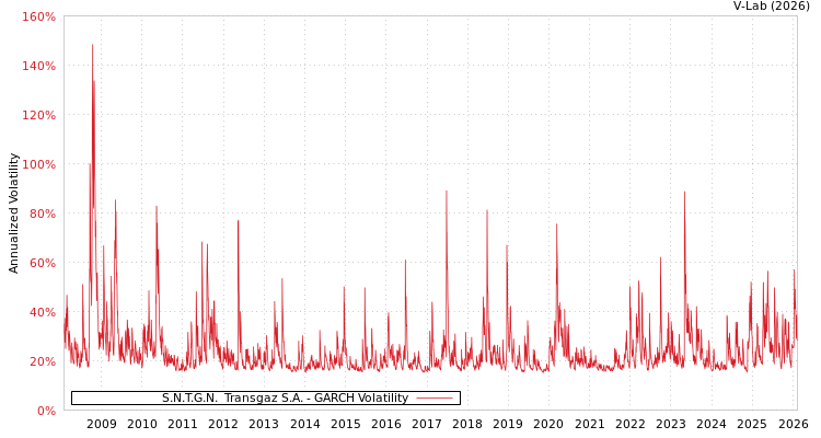 graph of S.N.T.G.N.  Transgaz S.A. GARCH