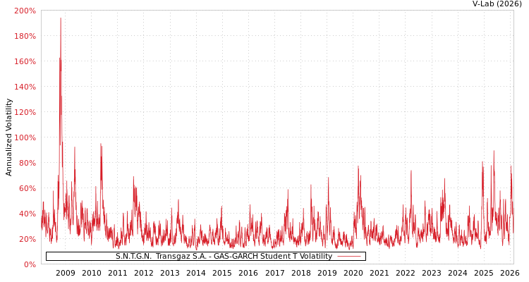graph of S.N.T.G.N.  Transgaz S.A. GAS-GARCH-T