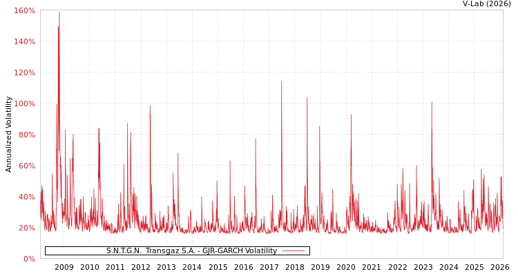 graph of S.N.T.G.N.  Transgaz S.A. GJR-GARCH