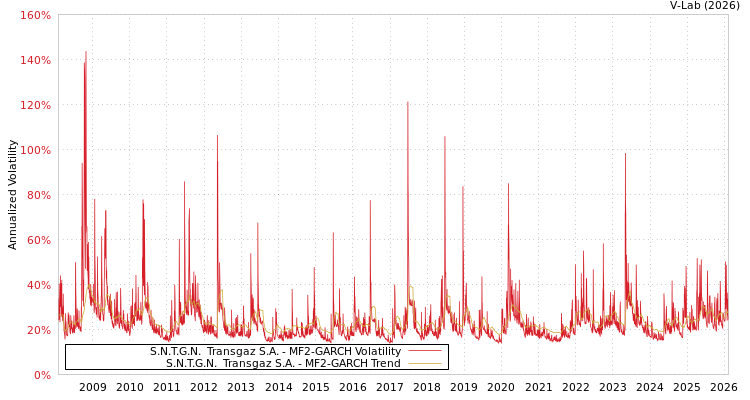 graph of S.N.T.G.N.  Transgaz S.A. MF2-GARCH