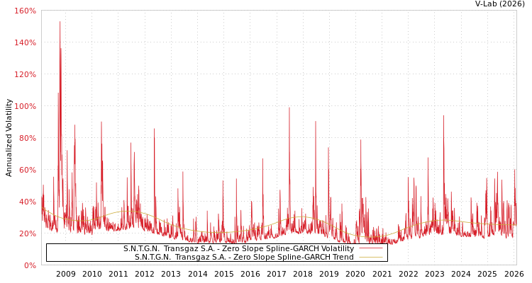 graph of S.N.T.G.N.  Transgaz S.A. S0GARCH