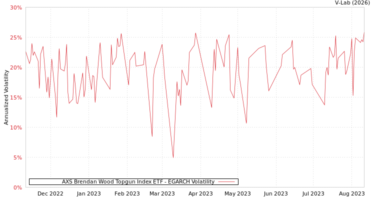 graph of AXS Brendan Wood Topgun Index ETF EGARCH